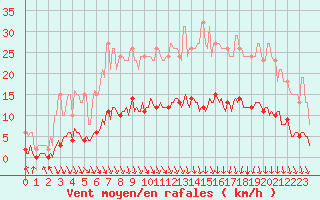 Courbe de la force du vent pour Corbas (69)