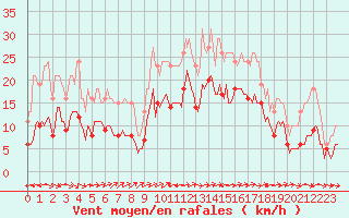 Courbe de la force du vent pour Valleroy (54)