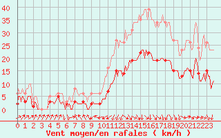 Courbe de la force du vent pour Sallanches (74)