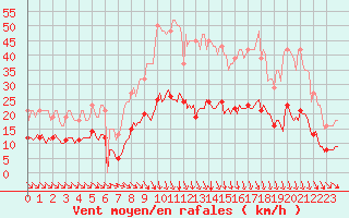 Courbe de la force du vent pour Lunel (34)