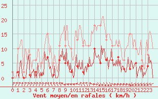 Courbe de la force du vent pour Trelly (50)