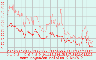 Courbe de la force du vent pour Sainte-Ouenne (79)