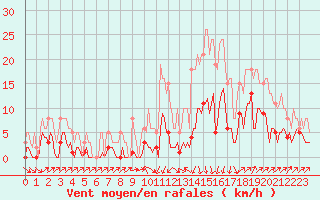 Courbe de la force du vent pour Sallanches (74)