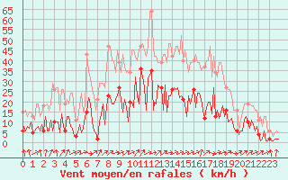 Courbe de la force du vent pour Montret (71)