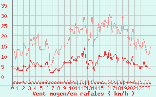 Courbe de la force du vent pour Jussy (02)