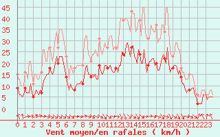 Courbe de la force du vent pour Castres-Nord (81)