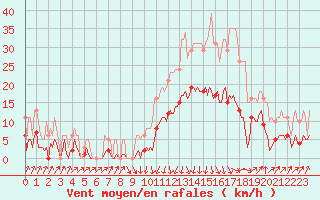 Courbe de la force du vent pour Sallanches (74)