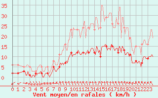 Courbe de la force du vent pour Thurey (71)