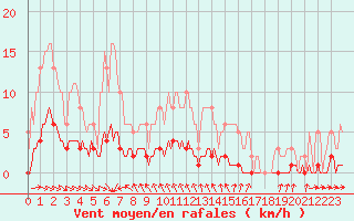 Courbe de la force du vent pour Blus (40)