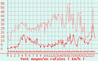 Courbe de la force du vent pour Muirancourt (60)