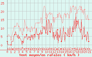 Courbe de la force du vent pour Gurande (44)