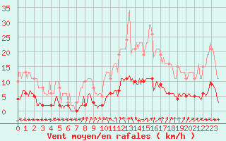 Courbe de la force du vent pour Courcouronnes (91)