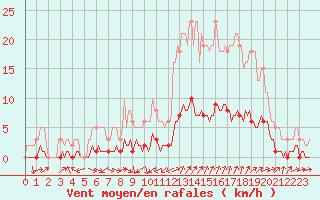 Courbe de la force du vent pour Saint-Saturnin-Ls-Avignon (84)