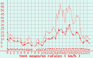 Courbe de la force du vent pour Thurey (71)