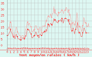 Courbe de la force du vent pour Montroy (17)