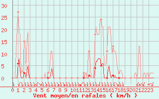 Courbe de la force du vent pour Herserange (54)