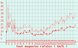 Courbe de la force du vent pour Ringendorf (67)