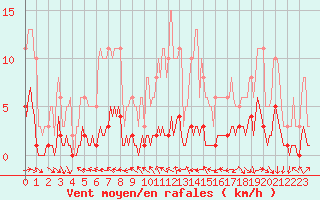 Courbe de la force du vent pour Saint-Vrand (69)