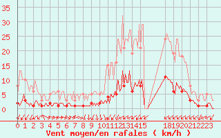 Courbe de la force du vent pour Droue-sur-Drouette (28)