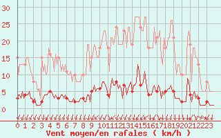 Courbe de la force du vent pour Droue-sur-Drouette (28)