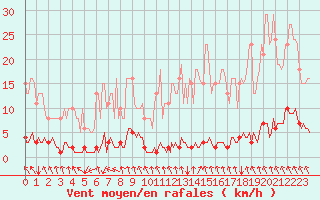 Courbe de la force du vent pour Blois-l