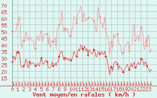 Courbe de la force du vent pour Cabestany (66)