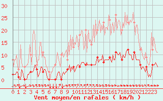 Courbe de la force du vent pour Thorigny (85)