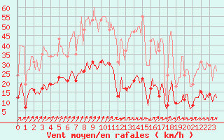 Courbe de la force du vent pour Voinmont (54)