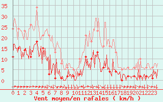 Courbe de la force du vent pour Saint-Yrieix-le-Djalat (19)