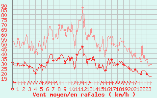 Courbe de la force du vent pour Thorrenc (07)