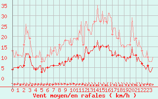 Courbe de la force du vent pour Charmant (16)