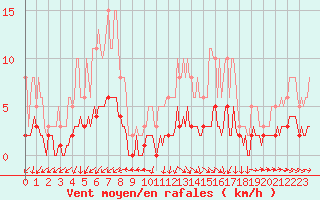 Courbe de la force du vent pour Berson (33)