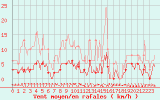 Courbe de la force du vent pour Hd-Bazouges (35)