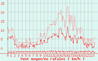 Courbe de la force du vent pour La Beaume (05)