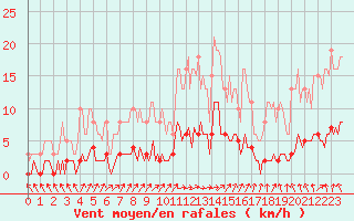 Courbe de la force du vent pour Brigueuil (16)