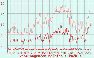 Courbe de la force du vent pour Les Herbiers (85)