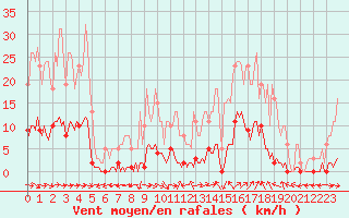 Courbe de la force du vent pour Le Luc (83)