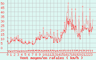 Courbe de la force du vent pour Bard (42)