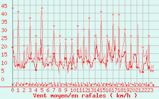 Courbe de la force du vent pour Beerse (Be)