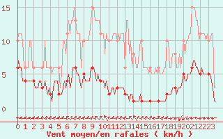 Courbe de la force du vent pour Brugge (Be)