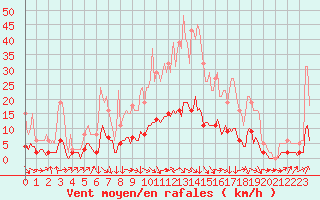 Courbe de la force du vent pour Clermont-l