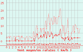 Courbe de la force du vent pour Die (26)