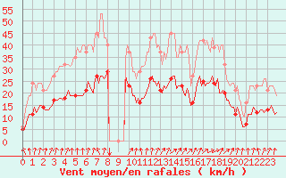 Courbe de la force du vent pour Bulson (08)