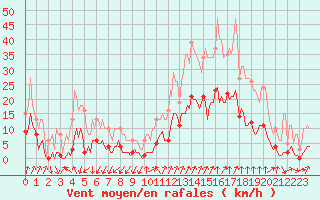 Courbe de la force du vent pour Brion (38)