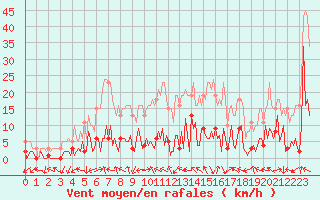 Courbe de la force du vent pour Lachamp Raphal (07)