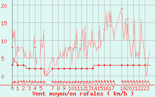 Courbe de la force du vent pour Priay (01)