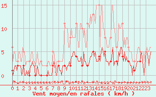 Courbe de la force du vent pour Besson - Chassignolles (03)