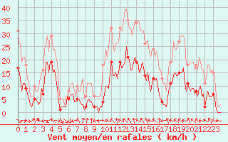 Courbe de la force du vent pour Castres-Nord (81)