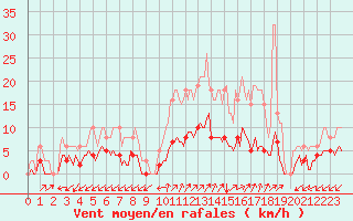 Courbe de la force du vent pour Prads-Haute-Blone (04)