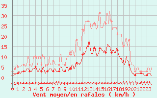 Courbe de la force du vent pour Baron (33)